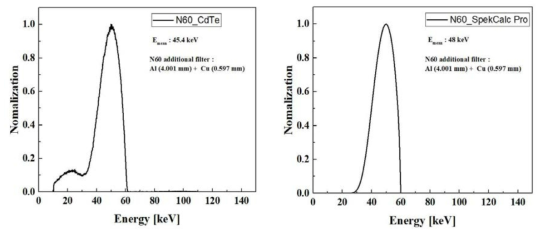 N60 기준방사선장 광자에너지 스펙트럼 측정(좌), 시뮬레이션(우) 결과
