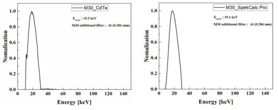 M30 기준방사선장 광자에너지 스펙트럼 측정(좌), 시뮬레이션(우) 결과