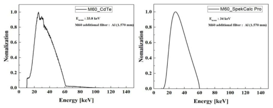 M60 기준방사선장 광자에너지 스펙트럼 측정(좌), 시뮬레이션(우) 결과