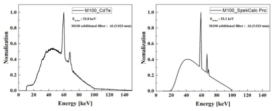 M100 기준방사선장 광자에너지 스펙트럼 측정(좌), 시뮬레이션(우) 결과