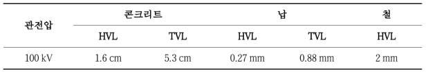 100 kV에 대한 콘크리트, 납의 HVL, TVL 및 철의 HVL