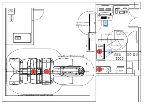[수식]한국표준과학연구원 내 PET/CT 실험실(314동 103호) 도면. 붉은 원(⓵, ⓶, ⓷, ⓸)은 개봉선원이 위치할 수 있는 구역이고 파란 사각형( , )은 개봉선원 사용 시 사용자가 위치할 수 있는 공간이다