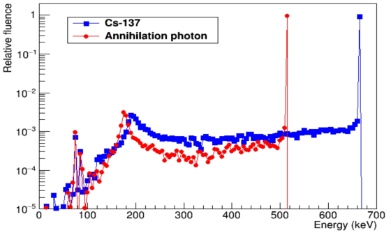 Photon energy spectra for 511 keV (annihilation photon) and 662 keV (137Cs)