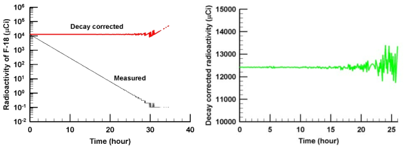 KRISS 동위원소교정기의 방사능 크기에 따른 응답변화
