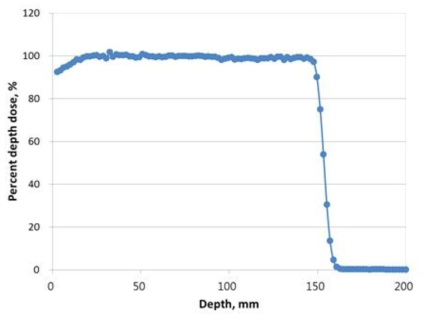 Percent depth dose profile (PDD) of the proton beam