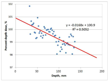 Percent depth dose profile of the proton beams around the reference depth of the measurement, 7.5 cm