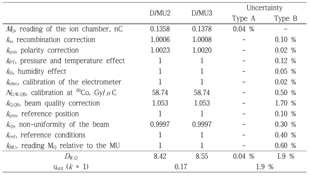 Results of the ionization chamber measurement and the uncertainty budget