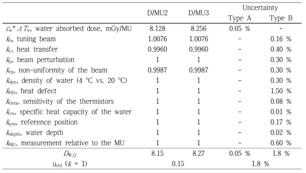 Results of the absolute measurement of the water absorbed dose of the proton beams and the uncertainty budget