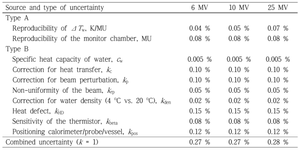 Uncertainty budget of the water calorimetry for the X-ray beams