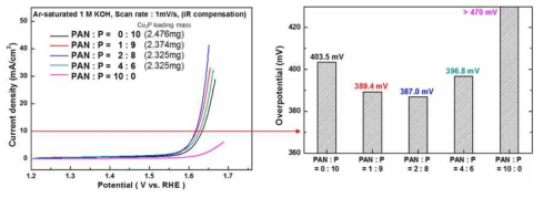 여러 PAN/P 조성으로 합성된 Cu3P/n 도핑 탄소 복합체에 대한 OER 활성 비교 결과