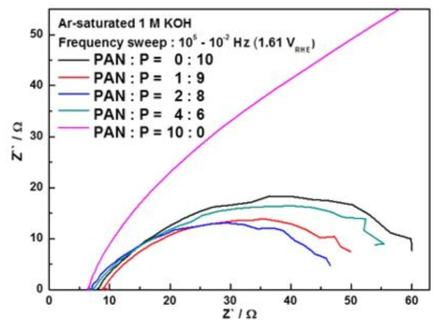 PAN:P = 0:10 ~ 10:0로 합성된 Cu3P/n 도핑 탄소 복합체의 EIS 비교 결과 (1.61 VRHE)