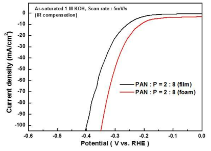 PAN:P = 2:8을 기반으로 Cu film, Cu foam을 적용하여 합성된 Cu3P/n 도핑 탄소 복합체의 HER 활성 비교