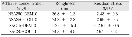 유기첨가제 조합에 따른 잔류응력 및 표면조도 측정 결과