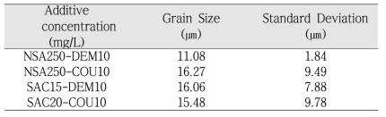 유기첨가제 조합에 따른 결정립 크기 및 분포 분석 결과