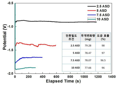 전류밀도별 chronopotentiometry 그래프 (內:전류밀도별 도금전후 무게 변화표)