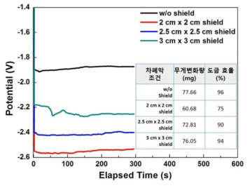 차폐막 open area별 chronopotentiometry 그래프 (內:open area별 도금전후 무게 변화표)