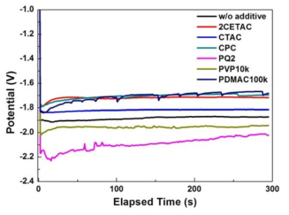 평탄제 유기첨가제별 chronopotentiometry 그래프