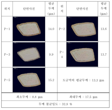 첨가제를 첨가하지 않은 조건의 도금 후 도금 두께 불균일도 분석결과