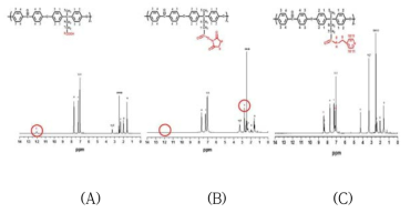 (A) PAEK, (B) 활성화된 PAEK-NHS, (C) PAEK-N-PYR 의 1H-NMR 분석 결과