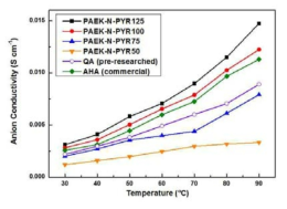 Pyridinium 관능기 첨가도에 따른 PAEK-N-PYR과 상용막 AHA, 사차 암모늄 전해질 막(QA)의 음이온 전도도