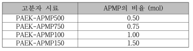 PAEK 시료에 첨가된 APMP의 비율