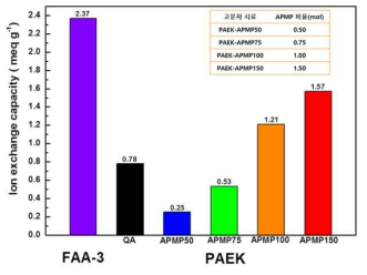 Piperazinium 관능기 첨가도에 따른 PAEK-APMP와 상용막 FAA-3, 사차 암모늄 전해질 막(PAEK-QA)의 이온교환용량