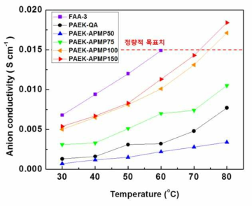 Piperazinium 첨가도에 따른 PAEK-APMP과 상용막 FAA-3, 사차 암모늄 전해질 막 (PAEK-QA)의 음이온 전도도