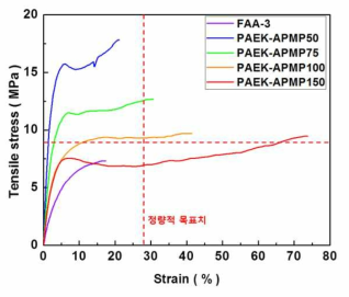 습윤 조건에서 piperazinium 첨가량에 따른 PAEK-APMP와 상용막의 기계적 물성 변화