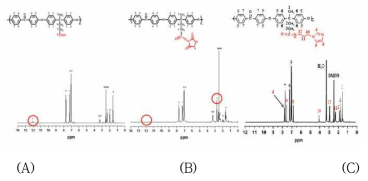 (A) PAEK, (B) 활성화된 PAEK-NHS, (C) PAEK-API 의 1H-NMR 분석 결과