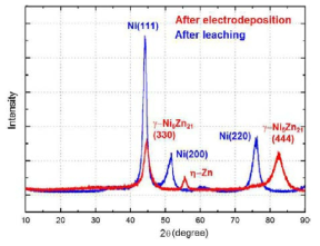 도금 후와 Zn 용출 반응 후 전극표면 XRD 비교