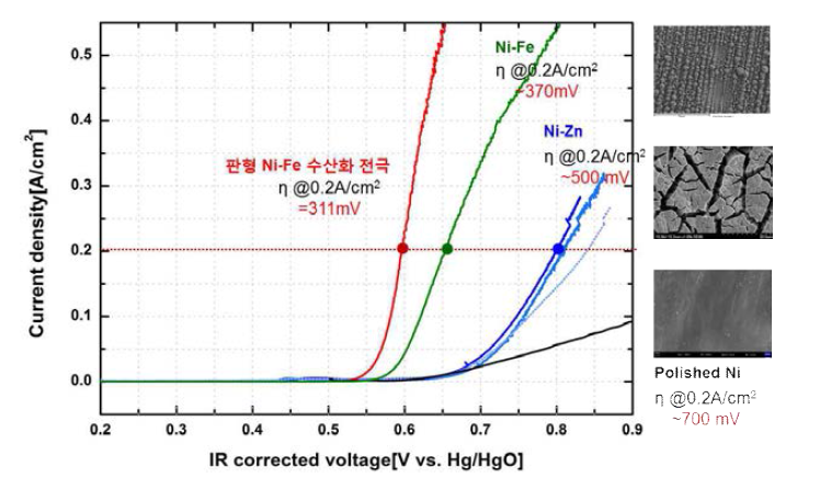Ni 전극 대비 다공성 Ni-Zn 전극/Ni-Fe 도금전극/판형 Ni-Fe 수화물 전극의 OER 반응성 향상