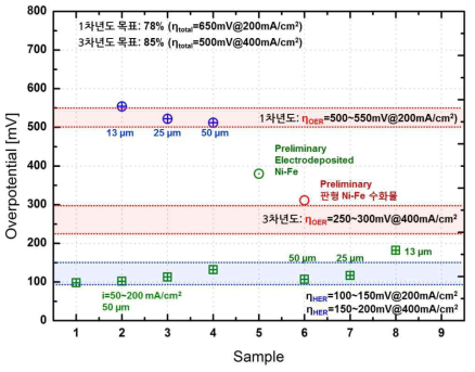 과제 목표대비 전극별 HER/OER 과전압 비교