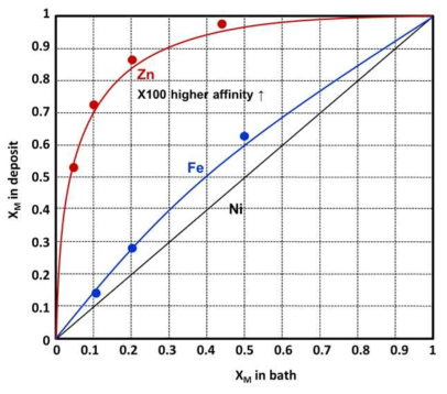 Isotherm curves of Ni, Fe, and Zn in the deposit