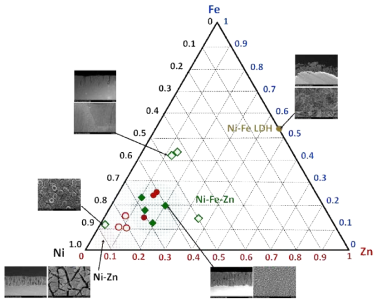 A ternary phase diagram of Ni, Fe, and Zn