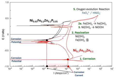 Effect of phosphating coating on Ni-Fe-Zn corrosion in 30% KOH at 80℃