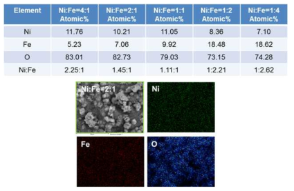 합성된 Ni-Fe 수산화물의 조성분석 및 표면 원소 분포도