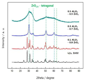 Al2O3-ZrO2 세라믹 입자의 XRD 분석 결과