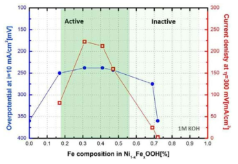 Ni-Fe 조성에 따른 Ni-Fe LDH 산소발생 과전압 비교