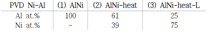 PVD 증착, 열처리, 용출 반응 후 AlNi 증착층 성분