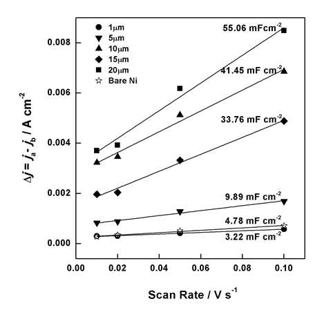 PVD 전극의 주사속도에 따른 산화·환원전류밀도의 차이 (기울기: specific double layer capacitance)