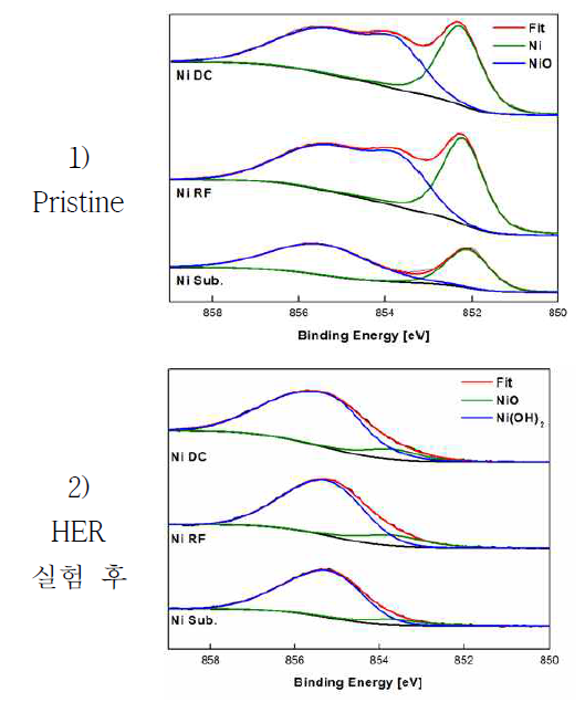 Ni 기재 및 PVD 전극의 XPS