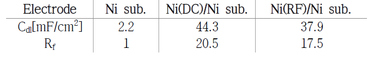 Ni 기재 및 PVD 전극의 전기이중층 커패시턴스(Cdl) 및 거칠기 값(Rf)