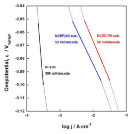 Ni 기재 및 PVD 전극의 Tafel 기울기