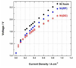 PVD Ni-DC 및 Ni-RF 단일셀 IV (분리막 Zirfon PERL 500, 30cm2, 25% KOH, 80 ℃)