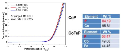 도금 용액 내 FeCl2 농도에 따른 촉매 성능(OER)의 비교(좌) 및 최적화 된 CoFeP 촉매의 화학적 조성 EDS 분석결과(우)