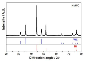 합성된 Ni/WC 복합 촉매의 XRD 패턴