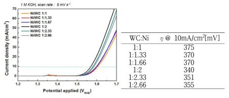 W:Ni 전구체 비율에 따른 OER 활성 비교
