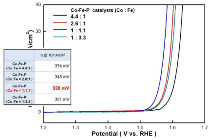 Co/Fe 비에 따른 OER 성능 비교, 1 M KOH, scan rate: 5 mV/s