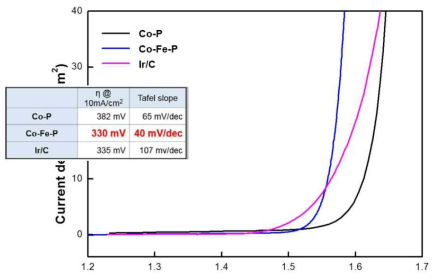 CoP 촉매와 CoFeP 촉매의 OER 성능 비교, 1 M KOH, scan rate: 5 mV/s