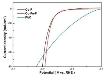CoP 촉매와 CoFeP 촉매의 HER 성능 비교, 1 M KOH, scan rate : 5 mV/s
